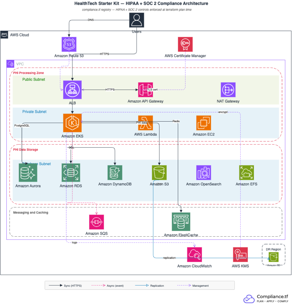 HIPAA healthtech infrastructure architecture