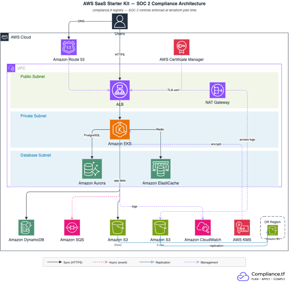 SOC 2 SaaS infrastructure architecture